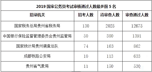 2019國考報名人數(shù)統(tǒng)計：貴州17527人過審[10月26日16時]