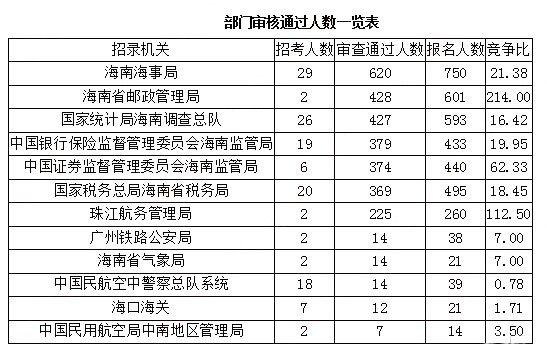 2019國考報(bào)名人數(shù)統(tǒng)計(jì)：海南3705人報(bào)名 [27日9時(shí)]