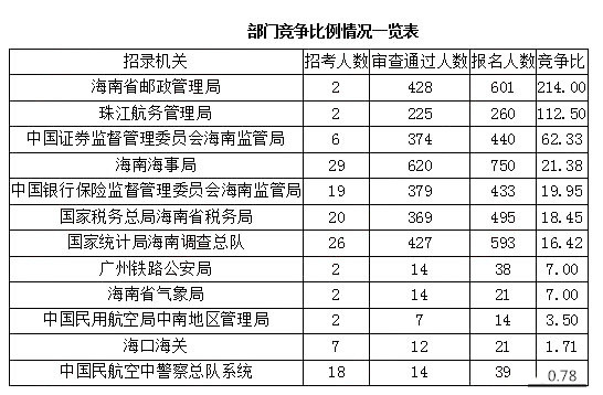 2019國考報(bào)名人數(shù)統(tǒng)計(jì)：海南3705人報(bào)名 [27日9時(shí)]