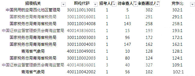 2019國(guó)考報(bào)名人數(shù)統(tǒng)計(jì)：青海5516人過(guò)審[27日09時(shí)]