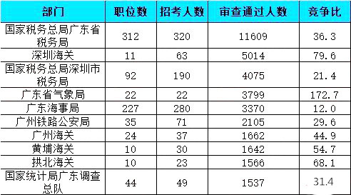 2019國(guó)考報(bào)名人數(shù)統(tǒng)計(jì)：廣東41667人報(bào)名通過【26日16時(shí)】