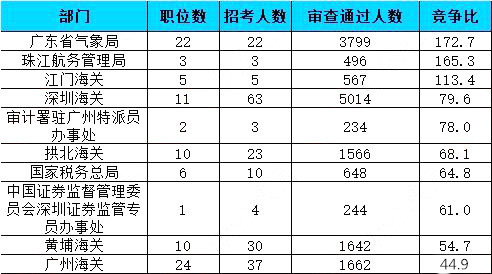 2019國(guó)考報(bào)名人數(shù)統(tǒng)計(jì)：廣東41667人報(bào)名通過【26日16時(shí)】