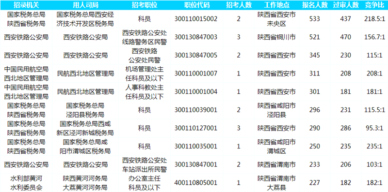 2019國(guó)考報(bào)名人數(shù)統(tǒng)計(jì)：陜西13022人報(bào)名[截至26日16時(shí)]