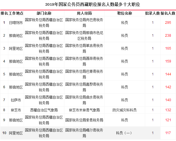 2019國考西藏地區(qū)報(bào)名統(tǒng)計(jì)：6204人報(bào)名[26日17時]