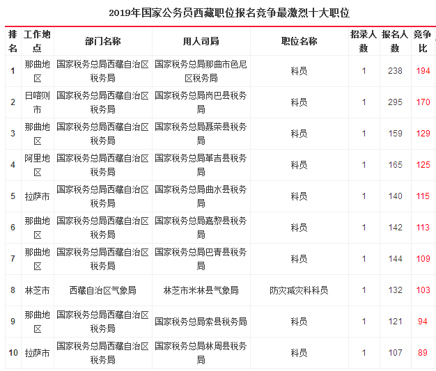 2019國考西藏地區(qū)報(bào)名統(tǒng)計(jì)：6204人報(bào)名[26日17時]