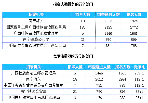 2019國考廣西地區(qū)報名統(tǒng)計：超8千人過審 最熱職位764:1[27日16時]