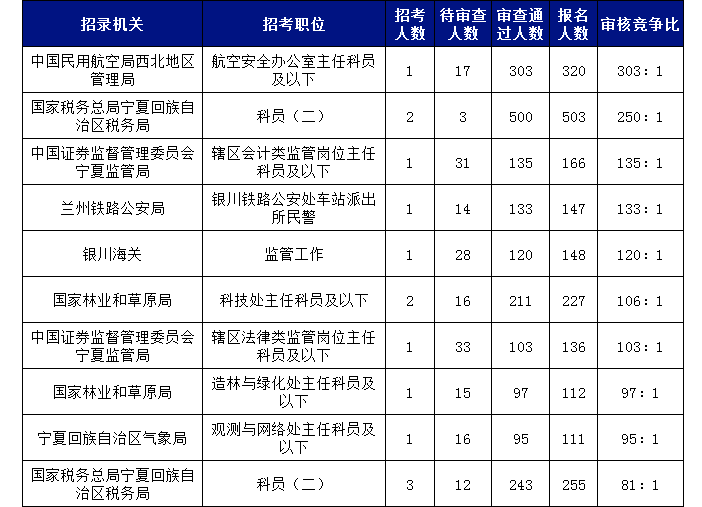 2019國(guó)考寧夏地區(qū)報(bào)名統(tǒng)計(jì)：5215人報(bào)名[27日16時(shí)]