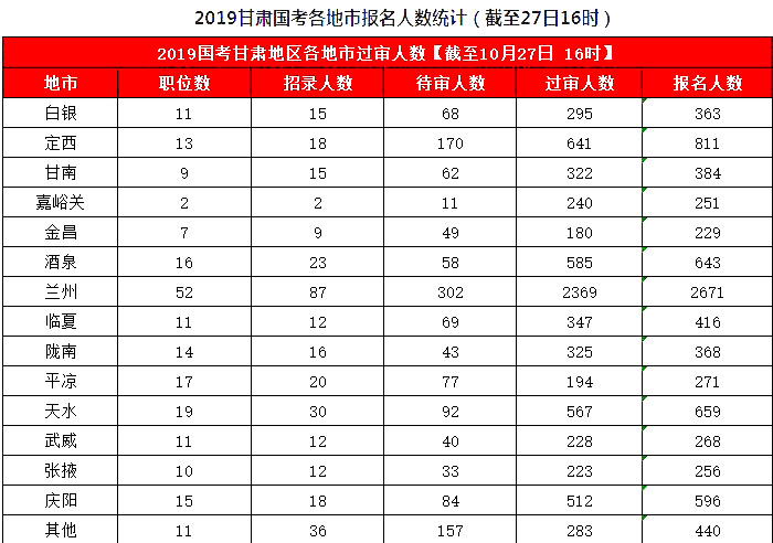 2019國考甘肅地區(qū)報名統(tǒng)計：8626人報名，7311人過審[27日16時]