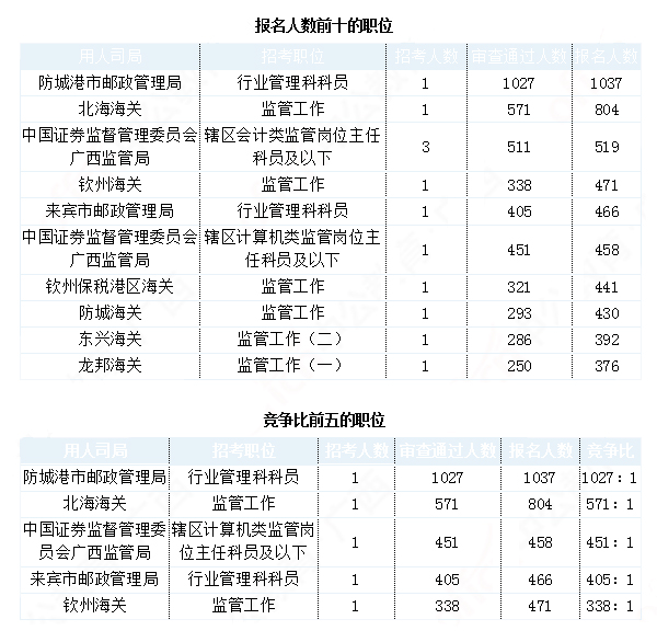 2019國(guó)考廣西地區(qū)報(bào)名統(tǒng)計(jì)：最熱職位1027:1[29日9時(shí)]