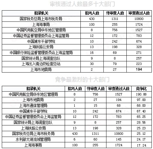 2019國考上海地區(qū)報(bào)名統(tǒng)計(jì)：報(bào)名人數(shù)破2萬[29日9時(shí)]