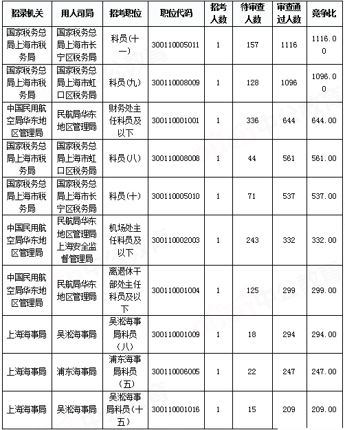 2019國考上海地區(qū)報(bào)名統(tǒng)計(jì)：報(bào)名人數(shù)破2萬[29日9時(shí)]