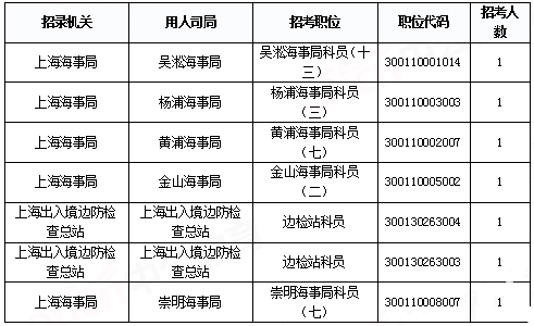 2019國考上海地區(qū)報(bào)名統(tǒng)計(jì)：報(bào)名人數(shù)破2萬[29日9時(shí)]