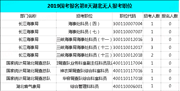 2019國(guó)考湖北地區(qū)報(bào)名統(tǒng)計(jì)：過(guò)審近2萬(wàn)人，最熱職位575:1[29日9時(shí)]