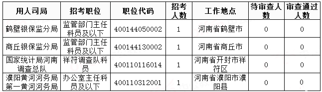 2019國考河南地區(qū)報名統(tǒng)計：20458人過審[29日8時]