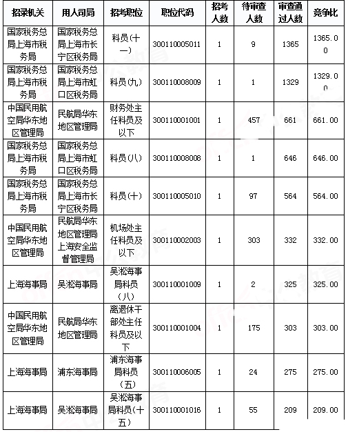 2019國考上海地區(qū)報名統(tǒng)計：報名人數(shù)達2.2萬[29日16時]