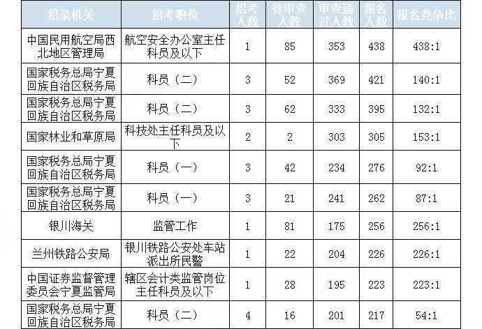 2019國考寧夏地區(qū)報名統(tǒng)計：7423人報名 通過審核6213人[29日16時]