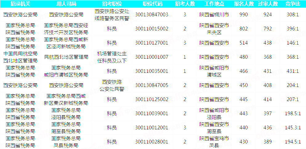 2019國(guó)考陜西地區(qū)報(bào)名統(tǒng)計(jì)：20293人通過(guò)審核[29日16時(shí)]