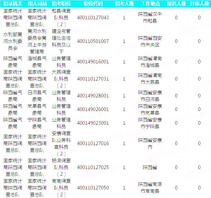 2019國(guó)考陜西地區(qū)報(bào)名統(tǒng)計(jì)：20293人通過(guò)審核[29日16時(shí)]