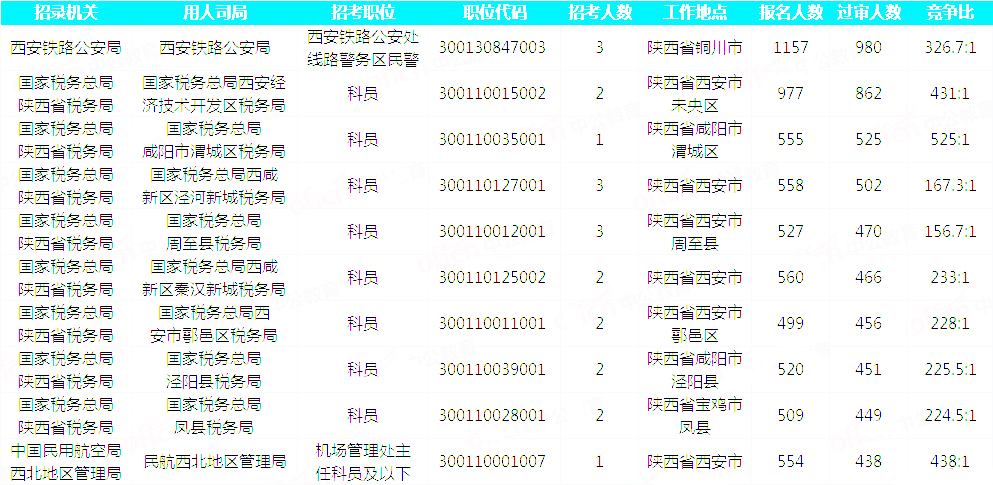 2019國(guó)考陜西地區(qū)報(bào)名統(tǒng)計(jì)：23093人過(guò)審 最熱職位525:1[30日9時(shí)]