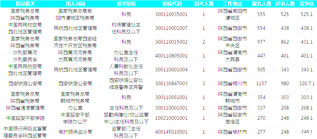 2019國(guó)考陜西地區(qū)報(bào)名統(tǒng)計(jì)：23093人過(guò)審 最熱職位525:1[30日9時(shí)]