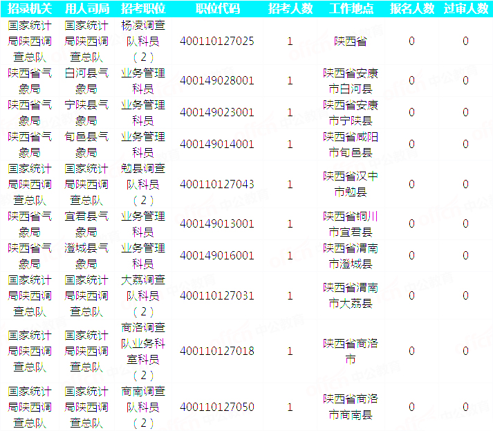 2019國(guó)考陜西地區(qū)報(bào)名統(tǒng)計(jì)：23093人過(guò)審 最熱職位525:1[30日9時(shí)]