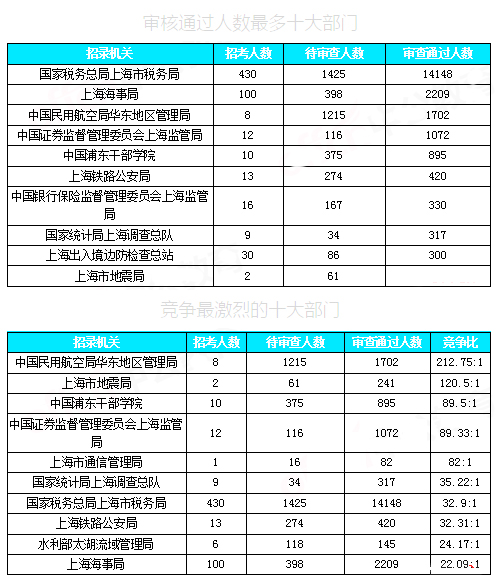 2019國考上海地區(qū)報名統(tǒng)計：近2.7W人報名[30日9時]