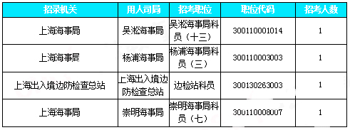 2019國考上海地區(qū)報名統(tǒng)計：近2.7W人報名[30日9時]