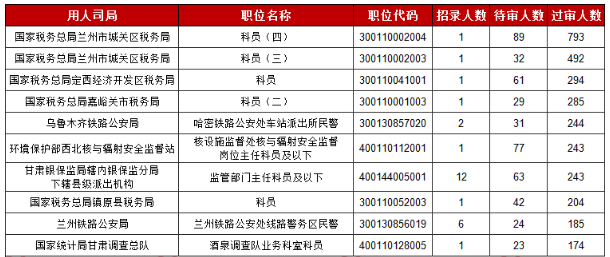 2019國考甘肅地區(qū)報名統(tǒng)計：15913人報名[30日9時]