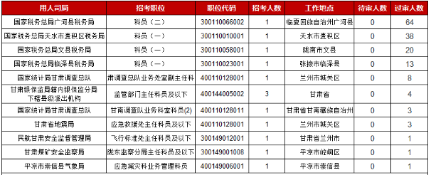 2019國考甘肅地區(qū)報名統(tǒng)計：15913人報名[30日9時]