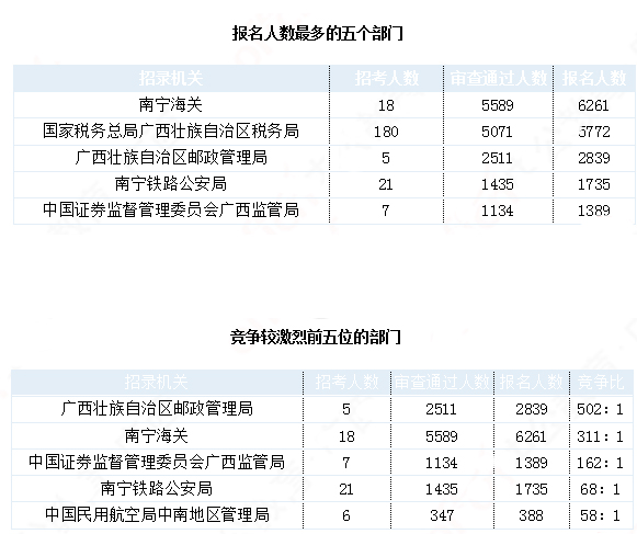 2019國考廣西地區(qū)報名統計：21942人報名 最熱職位1212:1[30日16時]