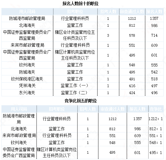 2019國考廣西地區(qū)報名統計：21942人報名 最熱職位1212:1[30日16時]