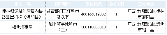 2019國考廣西地區(qū)報名統計：21942人報名 最熱職位1212:1[30日16時]