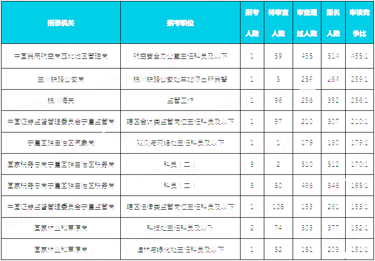 2019國考寧夏地區(qū)報名統(tǒng)計：9676人報名 通過審核8146人[30日16時]