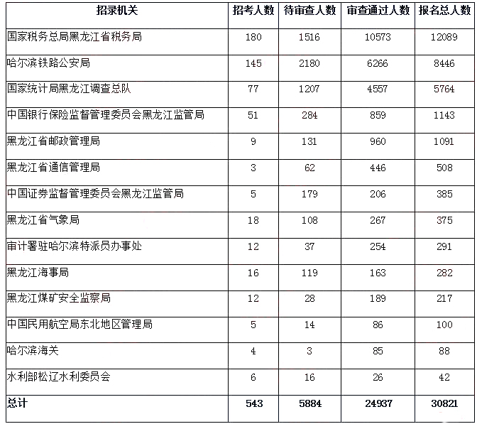 2019國考報(bào)名人數(shù)分析：黑龍江報(bào)名人數(shù)破3萬【30日16時(shí)】