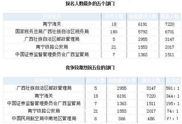 2019國考廣西地區(qū)報(bào)名統(tǒng)計(jì)：24924人報(bào)名 最熱職位1457:1[31日9時(shí)]