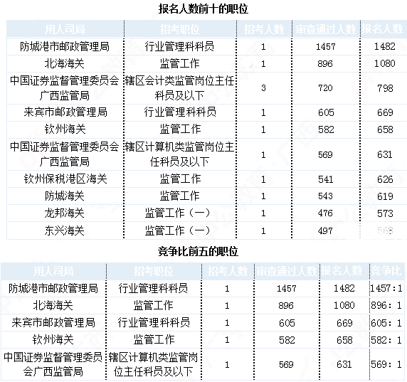 2019國考廣西地區(qū)報(bào)名統(tǒng)計(jì)：24924人報(bào)名 最熱職位1457:1[31日9時(shí)]