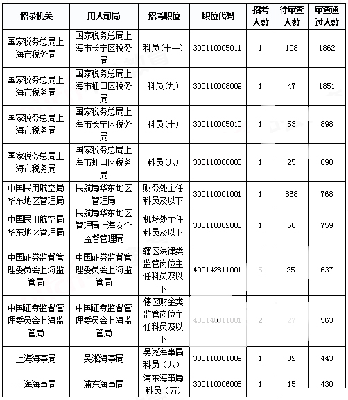 2019國考上海地區(qū)報名統(tǒng)計：報名人數(shù)達(dá)3.2萬 平均競爭比40.7:1[31日9時]