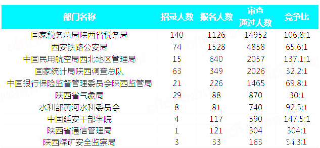 2019國(guó)考陜西地區(qū)報(bào)名統(tǒng)計(jì)：28429人通過(guò)審核 最熱職位605:1[31日9時(shí)]