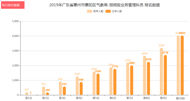 國(guó)考報(bào)名結(jié)束平均競(jìng)爭(zhēng)比87:1 最熱職位4040:1