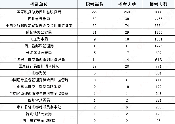 2019國(guó)考四川地區(qū)報(bào)名統(tǒng)計(jì)：報(bào)名51391人，最熱職位2457:1[31日17:30]