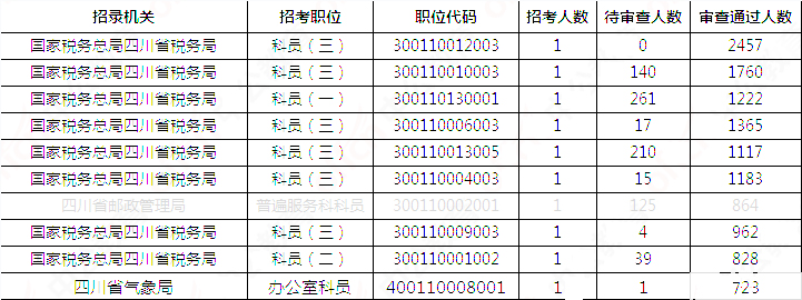 2019國(guó)考四川地區(qū)報(bào)名統(tǒng)計(jì)：報(bào)名51391人，最熱職位2457:1[31日17:30]