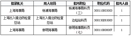 2019國考上海報(bào)名統(tǒng)計(jì)：報(bào)名人數(shù)達(dá)3.4萬 平均競爭比48.08:1[31日17時(shí)30分]