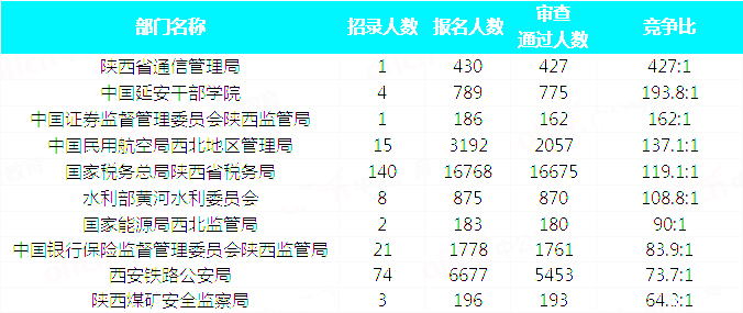 2019國考陜西地區(qū)報(bào)名統(tǒng)計(jì)：34815人報(bào)名 最熱職位663:1[31日17:30]