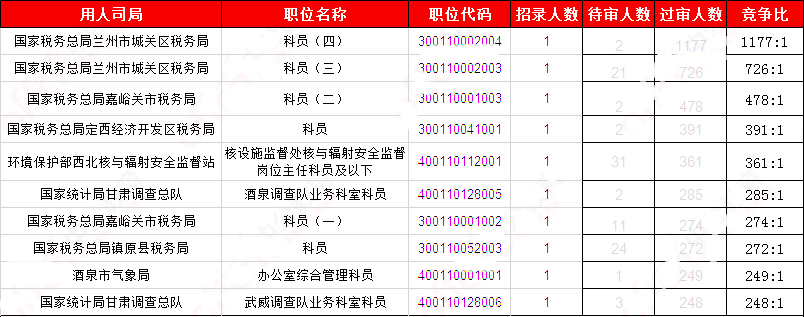 2019國考甘肅地區(qū)報(bào)名統(tǒng)計(jì)：20881人報(bào)名 20345人過審