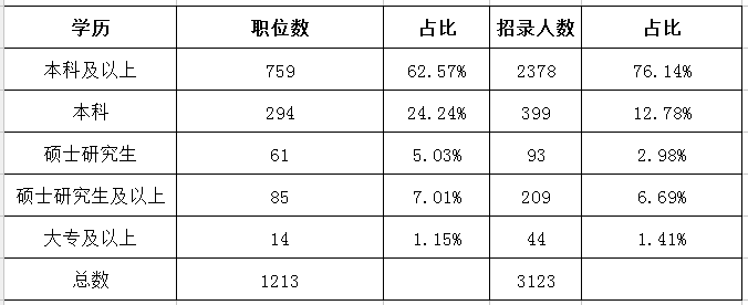 2019年上海公務(wù)員考試職位表解讀：超九成職位要求本科及以上學(xué)歷