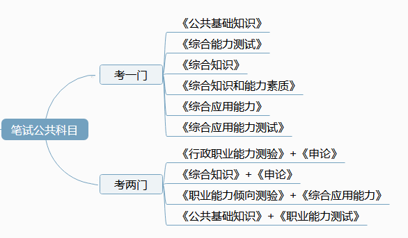 事業(yè)單位考試筆試復習資料推薦（全科）