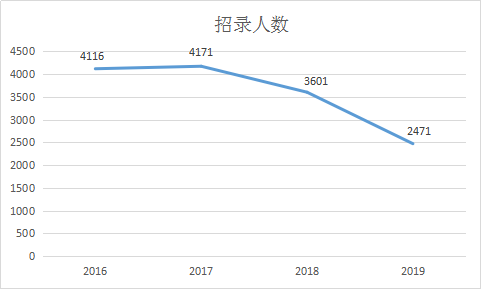 2016-2019年福建省考招錄人數(shù)統(tǒng)計(jì)