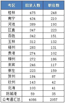 各考區(qū)招錄人數(shù)