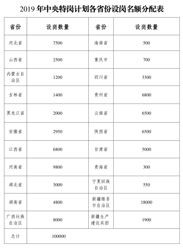 2019年全國特崗教師計劃招10萬名，各省分配表