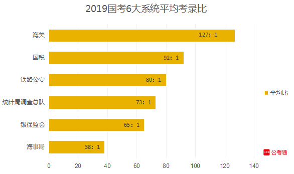 從六大系統(tǒng)數(shù)據(jù)看國考：國稅最多，海關(guān)最難！